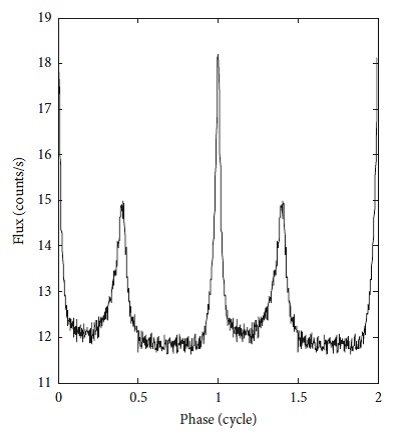 Profil změn emise rentgenového záření v oblasti energií 0,5 až 9 keV z pulsaru v Krabí mlhovině, který má periodu 33 ms, pořízený sondou XPNAV 1 (zdroj X. Zhang et al, International Journal of Aerospace Engineering Vol. 2017, ID 8561830)