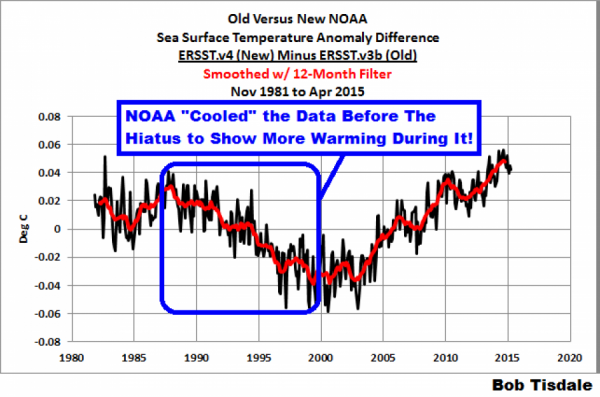 SrovnĂˇnĂ­ starĂ˝ch a novĂ˝ch dat. Co NOAA s daty udÄ›lala. ObdobĂ­ kolem 2000 umÄ›le ochladila. Asi o 0,04Â°C. A obdobĂ­ okolo 2014 umÄ›le ohĹ™Ăˇla. Asi o 0,05Â°C.