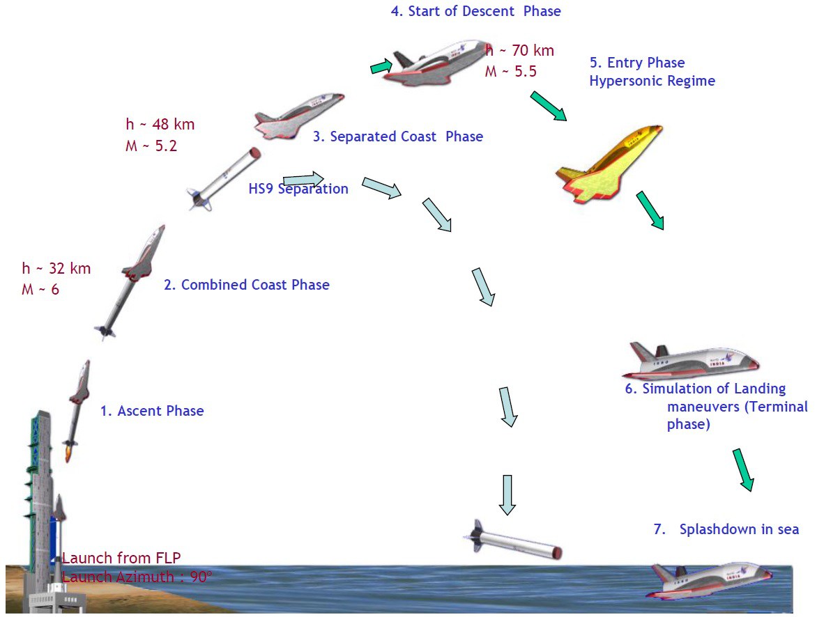 LetovĂ˝ profil RLV-TD. Zdroj: spaceflight101.com