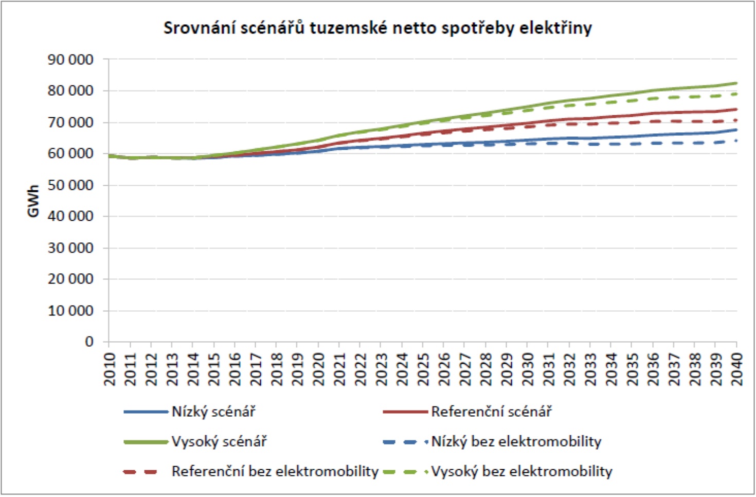 Scénáře netto spotřeby elektřiny prezentované v ASEK.