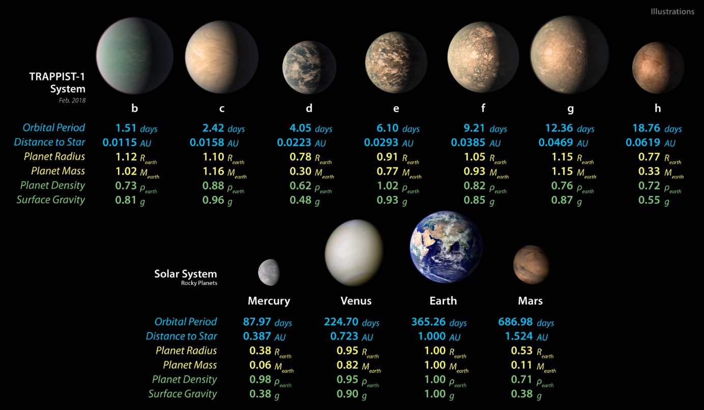 Systém exoplanet okolo červeného trpaslíka TRAPPSIT-1 (zdroj NASA/JPL-Caltech).