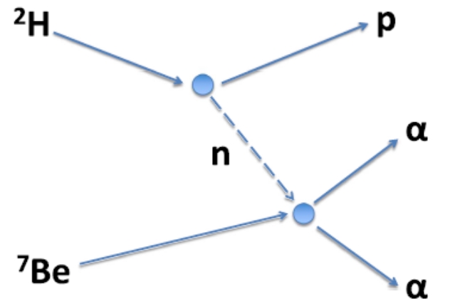 Trojský kůň deuteron přepravil neutron přes barieru vytvořenou elektrostatickou silou. Proton se pak oddělil a donesl nám informaci o energii, která zůstala neutronu. Poté proběhla reakce neutronu s berylliem 7, při které vznikly dvě částice alfa (já