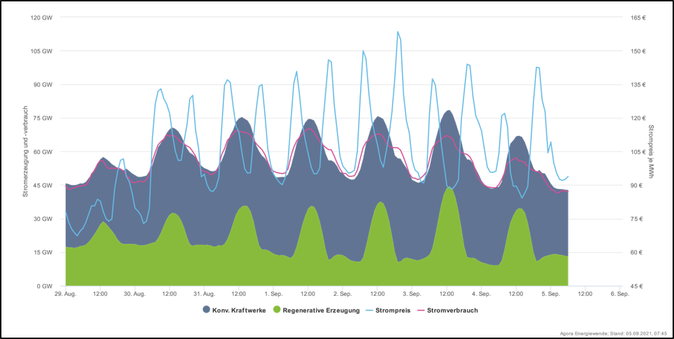 Vývoj produkce a spotřeby elektřiny v Německu během minulého týdne. Zeleně jsou obnovitelné zdroje, šedé klasické, fialová čára ukazuje spotřebu elektřiny a modrá pak její okamžitou cenu na burze, ta se pohybuje mezi 80 až 160 EUR/MWh (zdroj Agoraene