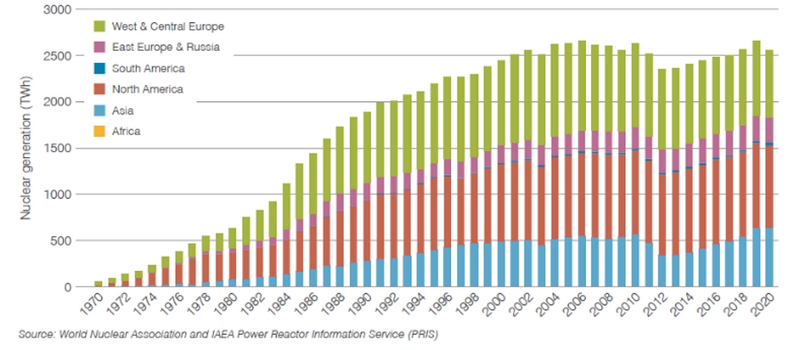 Vývoj produkce elektřiny z jaderných elektráren (zdroj WNA).