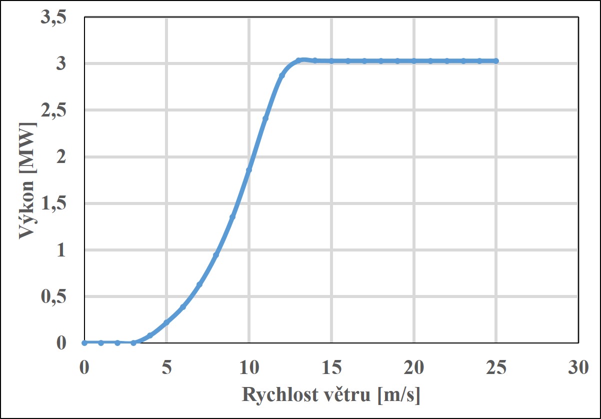 Závislost výkonu na rychlosti větru pro turbínu WWD-3 o výkonu 3 MW, která je nejvýkonnější u nás využívanou, a to v elektrárně Pchery (zdroj manuál turbíny WWD-3)