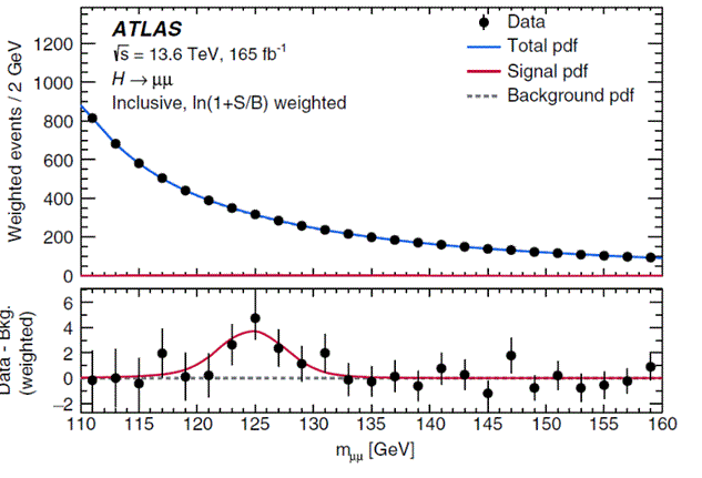 Graf 3) Graf invariantní hmotnosti párů mion a antimion. Je vidět, že zde dominuje pozadí. Malý pík v místě hmotnosti Higgsova bosonu se objevuje pouze pro odečtení pozadí (zdroj Phys. Rev. Lett 135(2025)231802)
