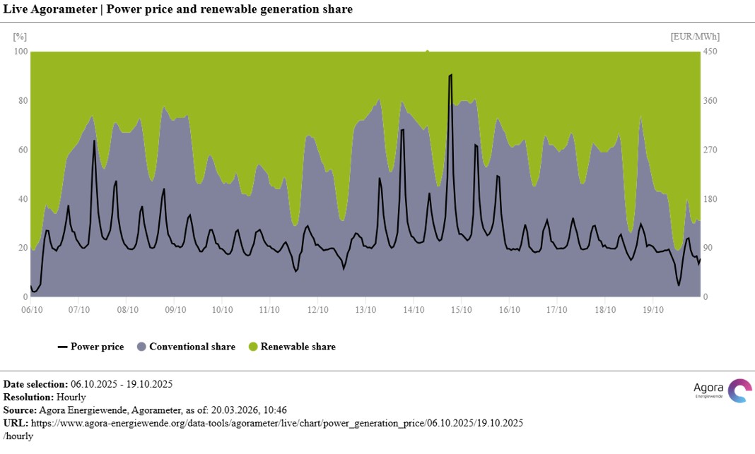 Poměr mezi obnovitelnými a fosilními zdroji při produkci elektřiny v období od 12. do20. října 2025. Je vidět, že velkou část výroby musely zajistit fosilní zdroje. Cena elektřiny na burze dosahovala až stovky EUR/MWh. Při takových povětrnostních pod
