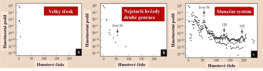 Složení různých generací hvězd (zdroj prezentace Marialuisy Alliota)