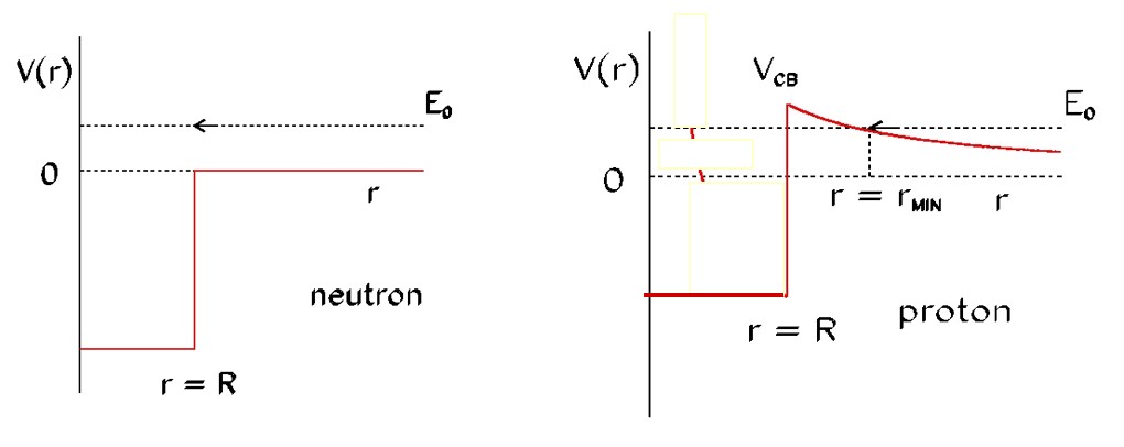 Zatímco neutrální neutron coulombovskou bariéru necítí, proton ji cítí.