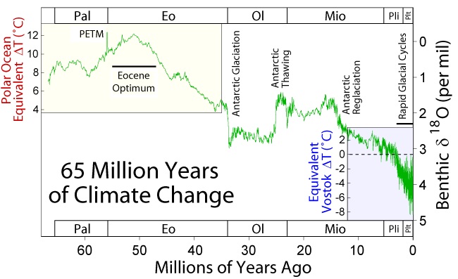 VĂ˝voj klimatu od konce druhohor (poslednĂ­ch 65 milionĹŻ let). Kredit: Global Warming Art / Wikipedia Commons.