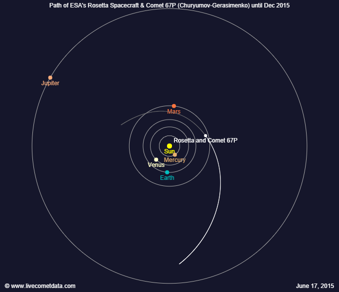 DrĂˇha komety 67P do prosince letoĹˇnĂ­ho roku. Kredit: http://www.livecometdata.com/