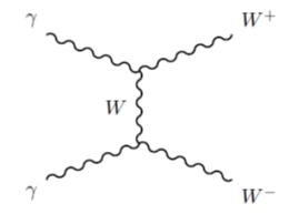Jeden z nejjednodušších Feynmanových diagramů nepružného rozptylu fotonů s produkcí páru záporného a kladného bosonu W (zdroj: experiment ATLAS).