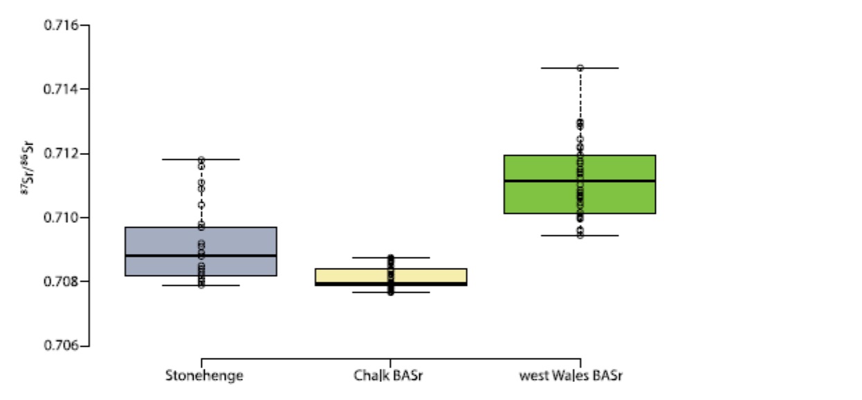 Nalevo je rozdělení hodnot poměru stroncia 87Sr a 86Sr u 25 kosterních pozůstatků vykopaných v areálu Stonehenge, uprostřed rozdělení poměrů u biologických vzorků pocházejících z krajiny v okolí Stonehenge a napravo je pak rozdělení poměrů u vzorků p