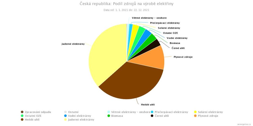 Podíl jednotlivých zdrojů elektřiny v Česku za rok 2021. V Česku je nejvýznamnějším zdrojem jádro. Podíl fosilních zdrojů je 45,5 %, což není příliš velký rozdíl od Německa (zdroj oenergetice.cz).