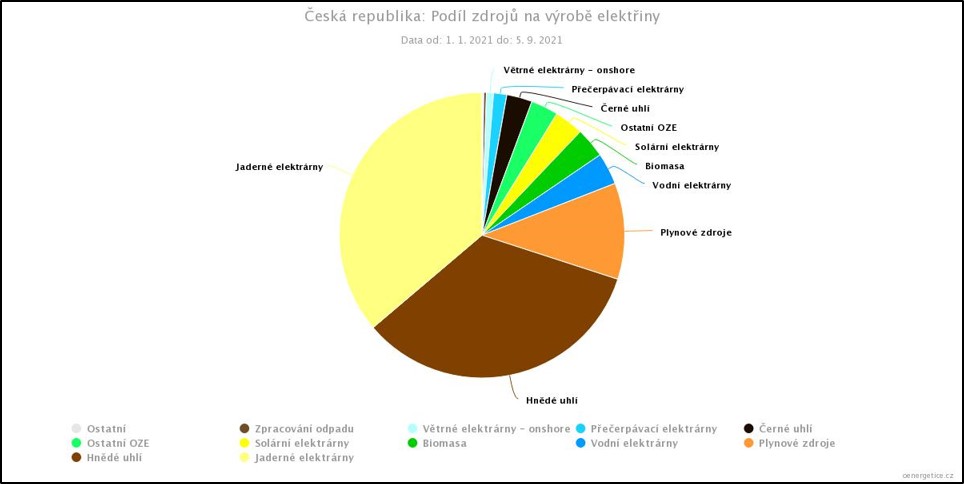 Podíl jednotlivých zdrojů na dosavadní výrobě v roce 2021 v Česku. Seřazeno zleva doprava od těch s největším podílem. Jádro dodalo 36 %, fosilní zdroje pak celkově 48 %. Podíl fosilních zdrojů tak není o moc větší, než je v Německu (zdroj oEnergetic