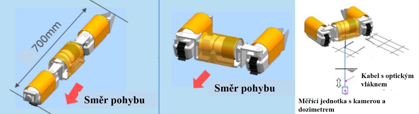 Schéma robota, který zkoumal prostory prvního bloku. Nalevo je ukázán průběh pohybu v potrubí, ve středu pak pohyb po roštové podlaze a nalevo pak práce se sondou na kabelu (zdroj TEPCO).