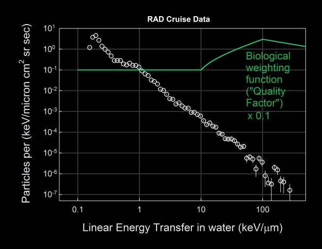 Tok částic jako funkci předpokládané energie deponované ve vodě – lineárního přenosu energie LET (bílé experimentální body s nejistotami) naměřený v době přeletu k Marsu. V grafu je také zeleně závislost jakostního faktoru Q, který ukazuje relativní 