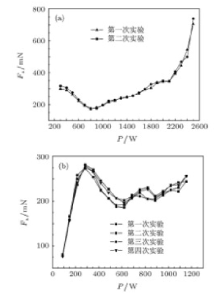 ZĂˇvislost tahu na dodĂˇvanĂ©m vĂ˝konu pĹ™i dvou sĂ©riĂ­ch mÄ›Ĺ™enĂ­ (zdroj Yang Juan,Wang Yu-Quan,Li Peng-Fei et al. : Net thrust measurement of propellantless microwave thrusters, Acta Phys. Sin, 2012, 61(11): 110301)