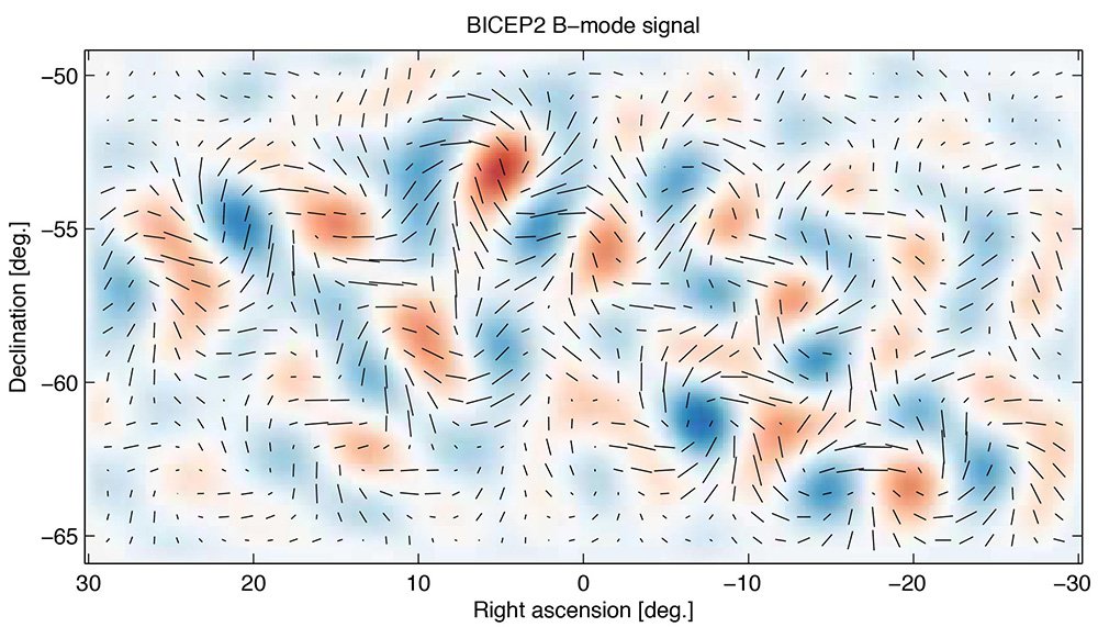 Falešně pozitivní výsledek experimentu BICEP2 na South Pole Telescope v Antarktidě. Pozorované módy polarizace byly ve skutečnosti ovlivněny mezihvězdným prachem. Zdroj: https://images.www.caltech.edu/