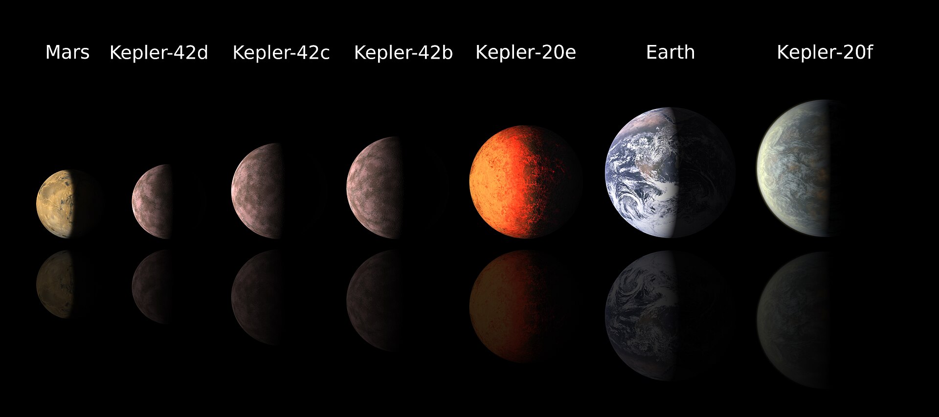 Několik zástupců sub-Zemí ve srovnání s Marsem, Zemí a planetou Kepler-20 f, která je podobně velká jako Země. Zdroj: https://upload.wikimedia.org/