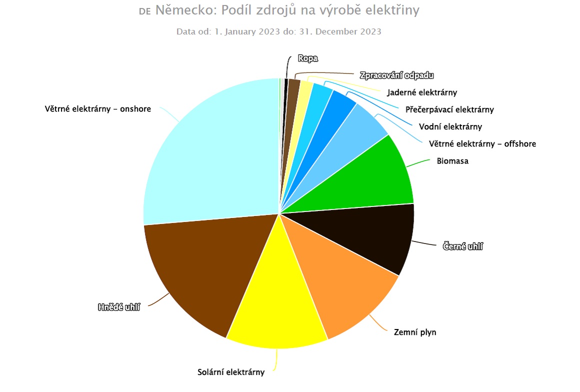 Podle Oldřicha Sklenáře by mělo být našim vzorem při cestě k nízkým emisím Německo, které mělo v minulém roce 2023 podíl fosilních zdrojů 40 %, já osobně bych se inspiroval u Francie, která měla v minulém roce nízkoemisních zdrojů hodně přes 90 % (zd