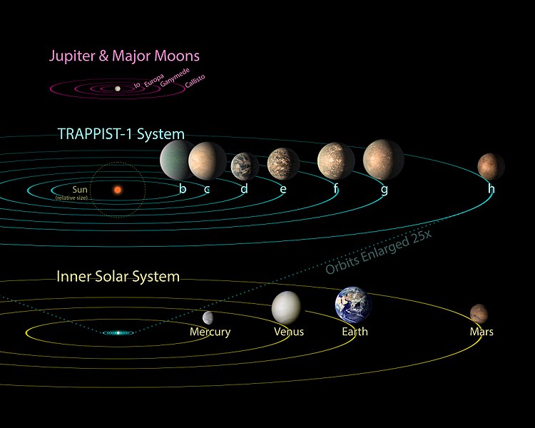 Populární systém TRAPPIST-1 a Sluneční soustava. Kredit: NASA/JPL-Caltech.