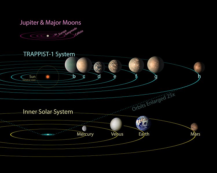 Populární systém TRAPPIST-1 a Sluneční soustava. Kredit: NASA/JPL-Caltech.