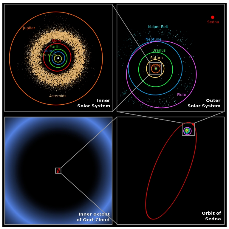 SchĂ©ma SluneÄŤnĂ­ soustavy, vÄŤetnÄ› Oortova oblaku. Kredit: NASA/ JPL-Caltech/ R. Hurt.