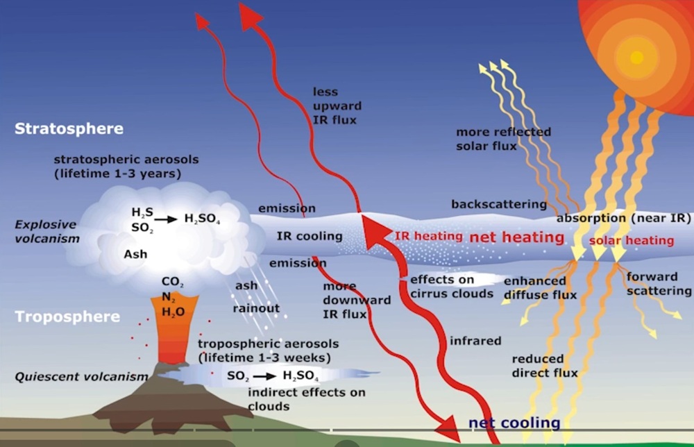 Vulkanická erupce a uvolnění aerosolů jako příčina ochlazení klimatu. (Kredit: M. Bauch).