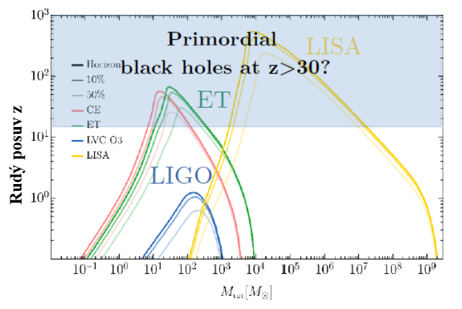 Dosah pro splynutí černých děr vyjádřený pomocí rudého posuvu pro různé hmotnosti splývajícího binárního systému černých děr. Modře jsou parametry vylepšovaného systému LIGO, zeleně a červeně různé varianty Einsteinova teleskopu a žlutě pak budoucí v