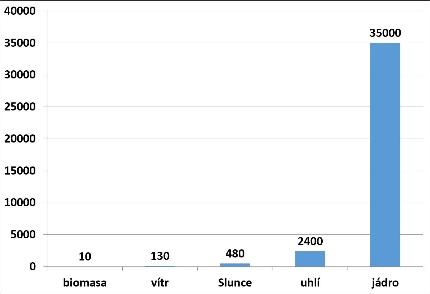 Graf 1:Energetický zisk různých zdrojů z plochy 1 ha v MWhe