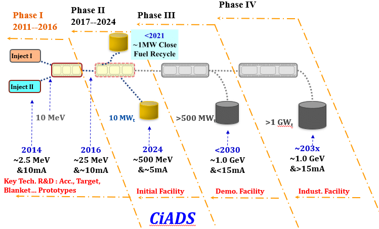 Plán čínské cesty k urychlovačem řízených transmutačních technologií (zdroj Zhijun Wang et al: The Status of CIADS superconducting Linac, IPAC, prosinec 2019).