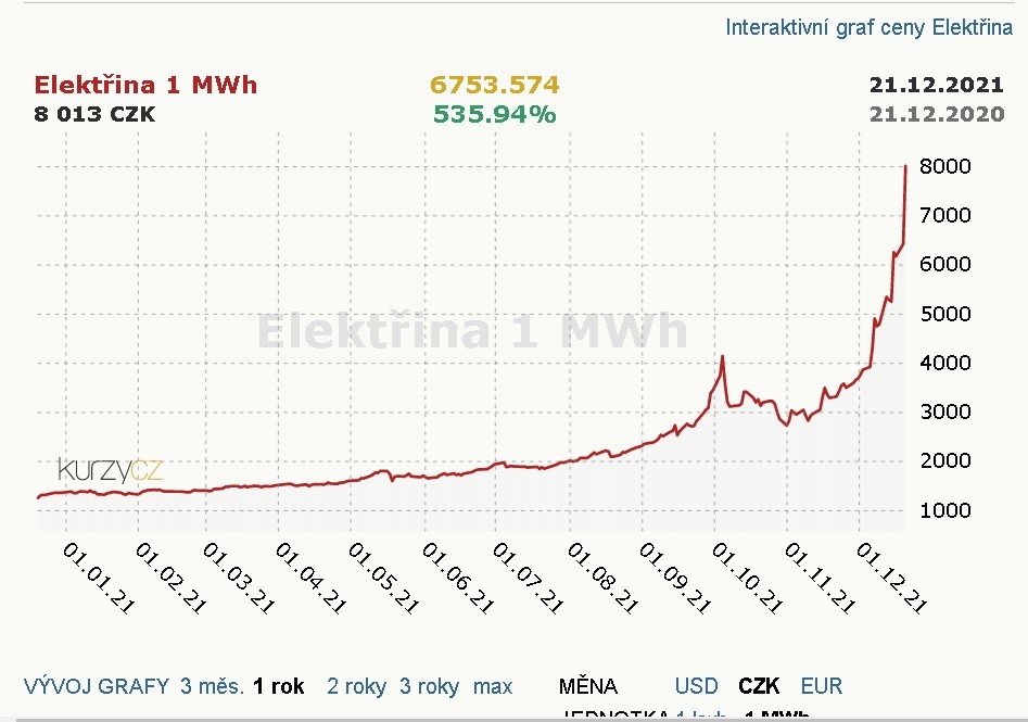 Vývoj ceny elektřiny v Česku (zdroj Kurzy.cz).