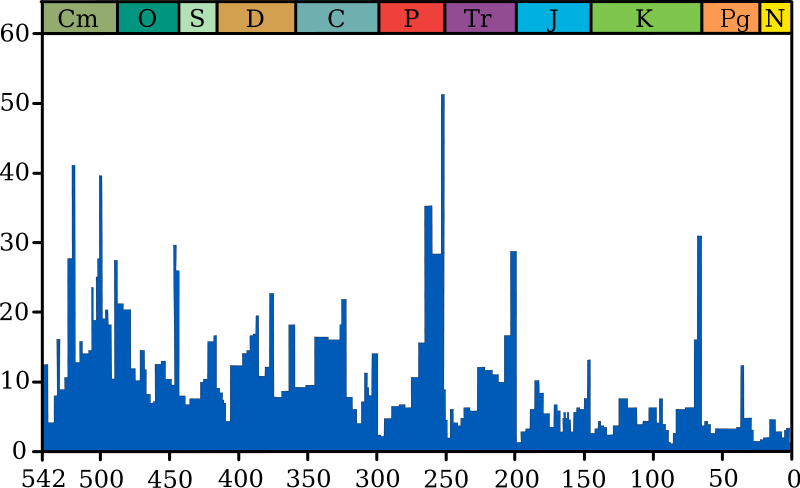 VymĂ­rĂˇnĂ­ rodĹŻ moĹ™skĂ˝ch ĹľivoÄŤichĹŻ ve fosilnĂ­m zĂˇznamu. Kredit: Smith609 / Wikimedia Commons.