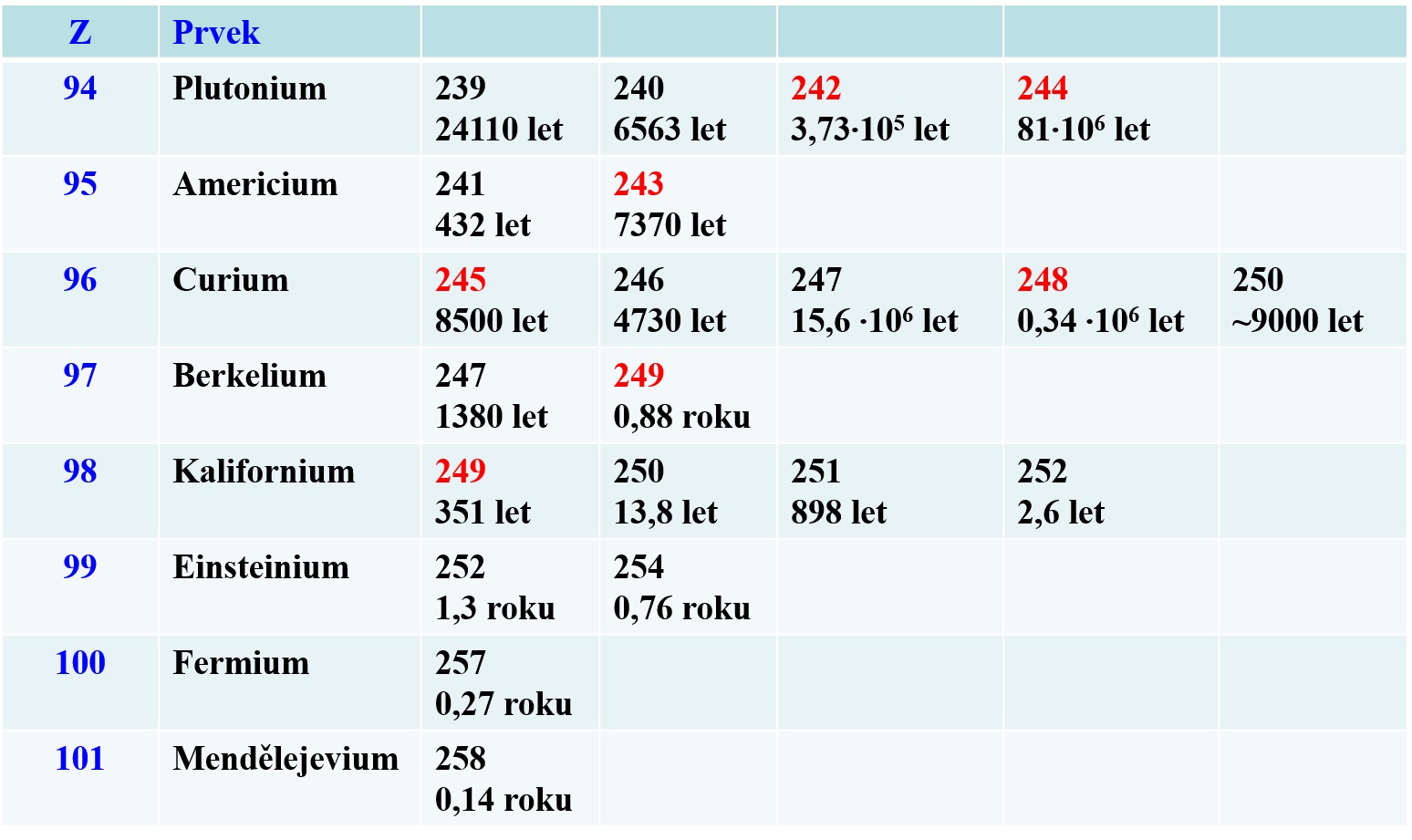 PĹ™ehled moĹľnĂ˝ch materiĂˇlĹŻ pro terÄŤe z transuranĹŻ. Je uvedeno nukleonovĂ© ÄŤĂ­slo danĂ©ho izotopu (ÄŤervenÄ› jsou oznaÄŤeny izotopy, kterĂ© se jiĹľ vyuĹľĂ­valy v konkrĂ©tnĂ­ch experimentech) a poloÄŤas rozpadu.