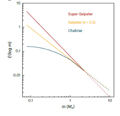Příklady rozdělení počátečních hmotností hvězd IMF. Ukazuje se Salpeterovo rozdělení a Chabrierovo rozdělení (zdroj Van Dokkum et al, Nature Astronomy 8, 119-125, 2024).