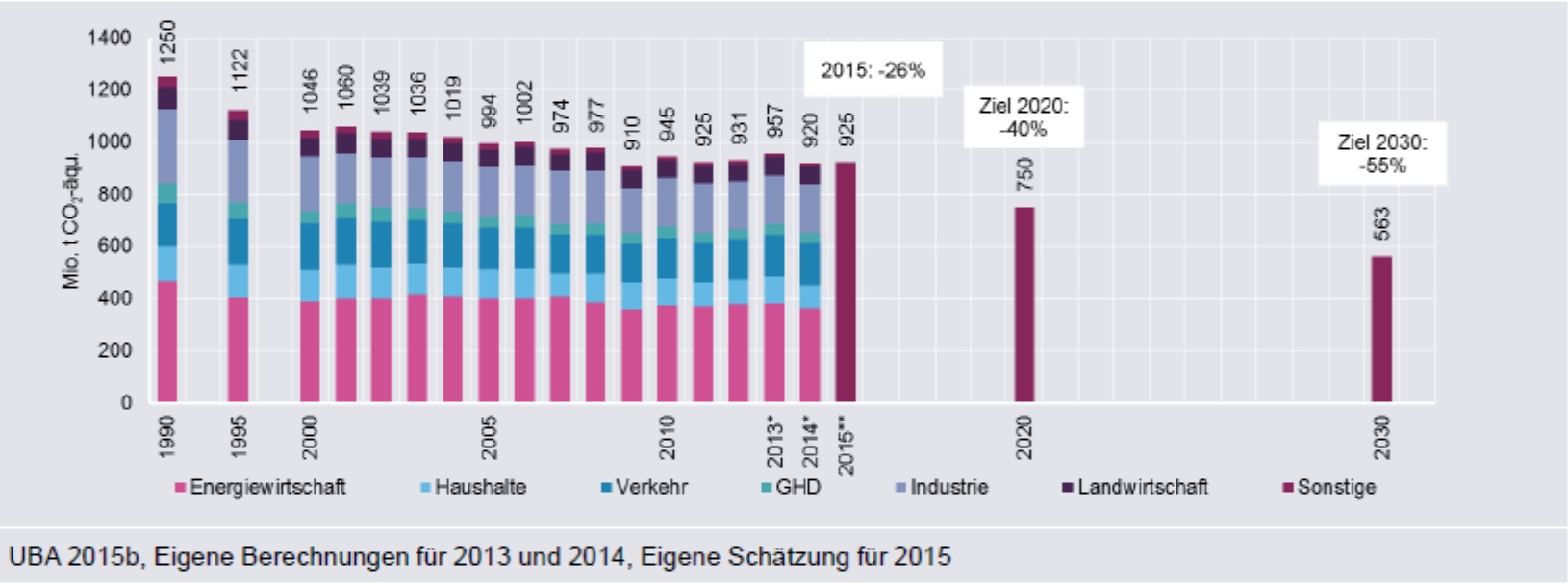 ĂšspÄ›Ĺˇnost Energiewende z pohledu emisĂ­ oxidu uhliÄŤitĂ©ho. Od jejĂ­ho zaÄŤĂˇtku v roce 2000 za patnĂˇct let se podaĹ™ilo emise oxidu uhliÄŤitĂ©ho snĂ­Ĺľit pouze o 13 %. To znamenĂˇ, Ĺľe roÄŤnÄ› se sniĹľovalo prĹŻmÄ›rnÄ› o mĂ©nÄ› neĹľ 1 %. Pro sro