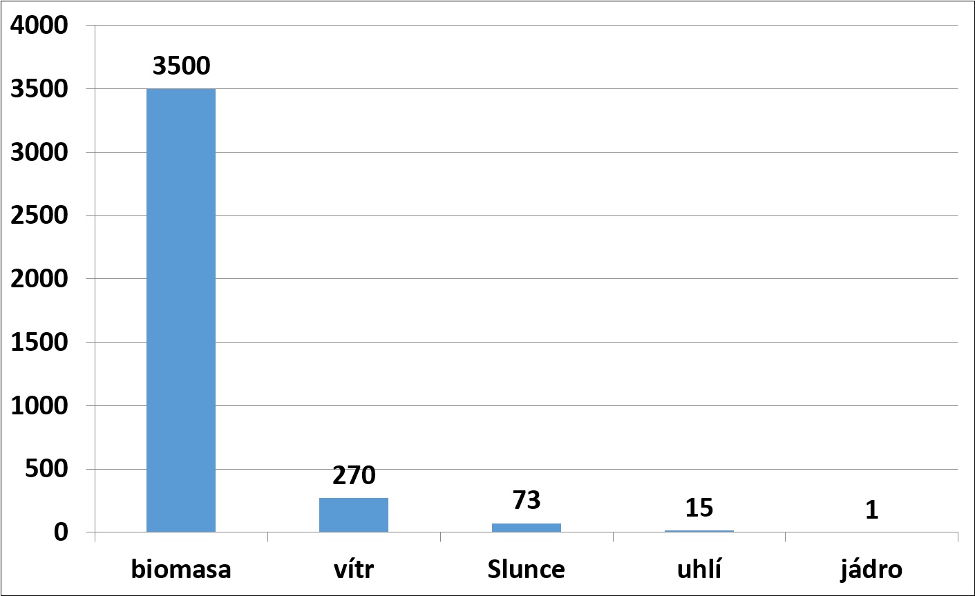 Graf 2: Plocha pro získání 35000 MWhe v ha.