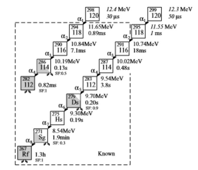 Předpokládané rozpady izotopu prvku 120 produkované v připravovaných reakcích těžkých projektilů na těžkých terčích. Složené jádro bude mít 302 nukleonů a vypaří 3 až 4 neutrony (zdroj Oganessian, Yu. Ts, et al. Phys. Rev. C.79(2): 024603 (2009))