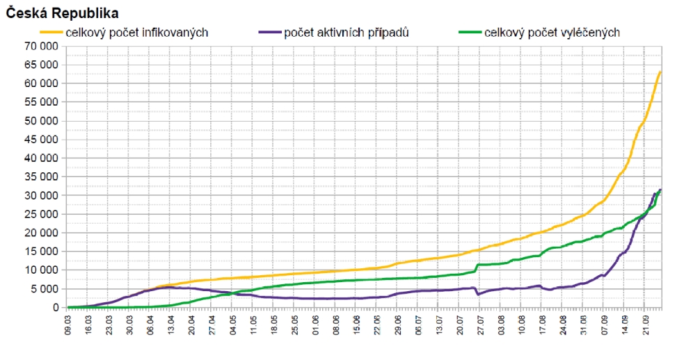 Průběh epidemie v České republice. Jasně patrný je rychlý nárůst způsobený druhou vlnou epidemie. (Graf zpracoval P. Brož)