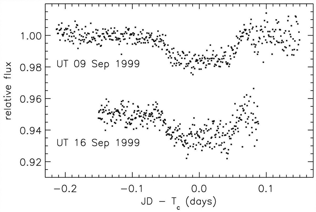 První exoplaneta pozorovaná pomocí transitu byla u hvězdy HD 209458. Její první tranzit byl pozorován 9. září 1999 a druhý pak týden později. V tomto případě šlo o exoplanetu objevenou už dříve pomocí změn radiálních rychlostí.
