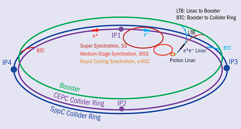 Schéma potenciálního srážeče elektronů a pozitronů CEPC i srážeče protonů CppC navrhovaného v Číně (zdroj IHEP).