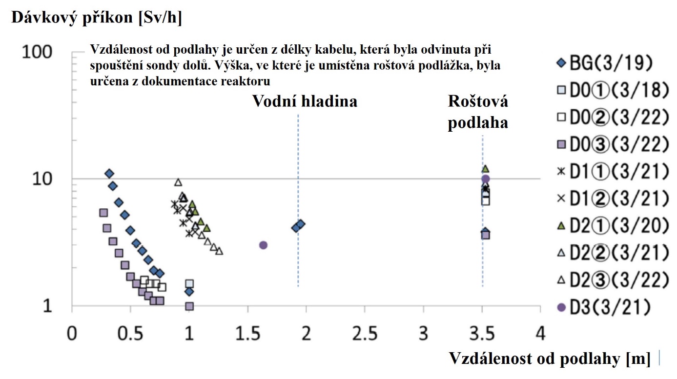 Situace v kontejnmentu prvního bloku při průzkumu v březnu 2017. Na ose x je vzdálenost od dna kontejnmentu a na ose y pak dávkový příkon, který tam změřila sonda. Je vidět, že radiace při spouštění sondy dolů z roštové podlahy napřed klesala a to i 