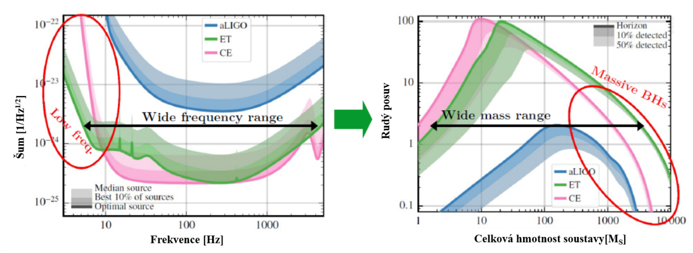 Srovnání parametrů detektorů gravitačních vln. Vlevo je závislost šumového pozadí na frekvenci detekovaných vln. Vpravo pak je zobrazeno, jak se tyto parametry projeví v maximální vzdálenosti, na kterou lze detekovat systémy s různou hmotností. Vzdál