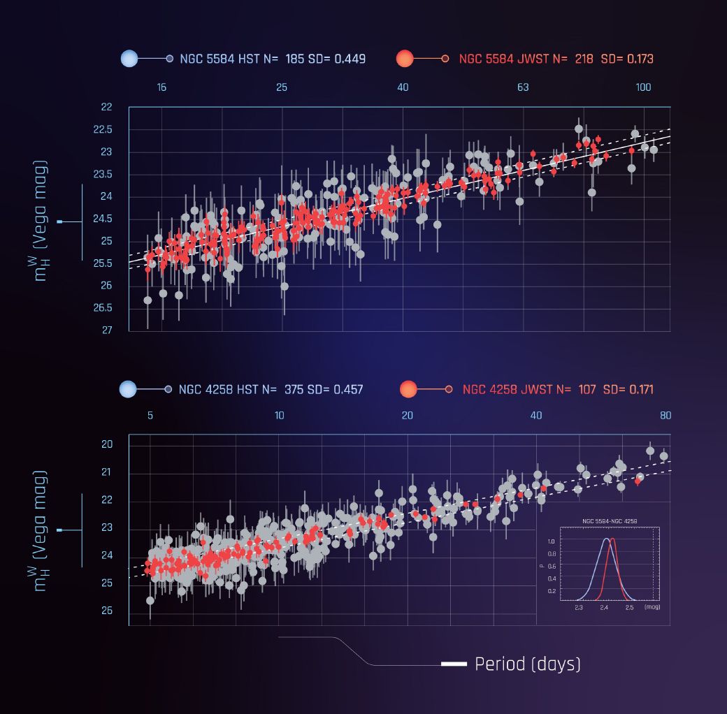 Srovnání závislosti jasnosti cefeid na periodě získaná pomocí dat z Hubblova teleskopu (šedé experimentální body) a Webbova teleskopu (červené body) pro galaxie NGC5584 a NGC4258 (zdroj NASA).