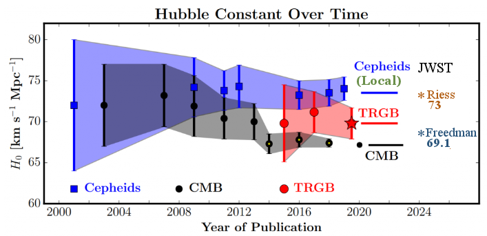 Stav měření k roku 2019. Červeně přidaná další metoda měření parametru podle rudých obrů, dalšího typu hvězd. Zdroj: https://universe-review.ca/