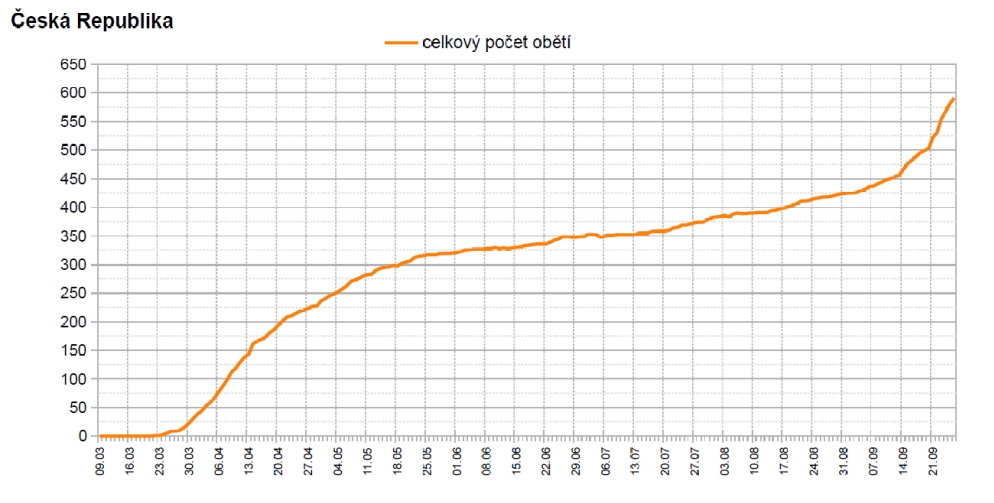 Celkový počet obětí v České republice, i zde už začal náběh způsobený druhou vlnou (graf zpracoval P. Brož).