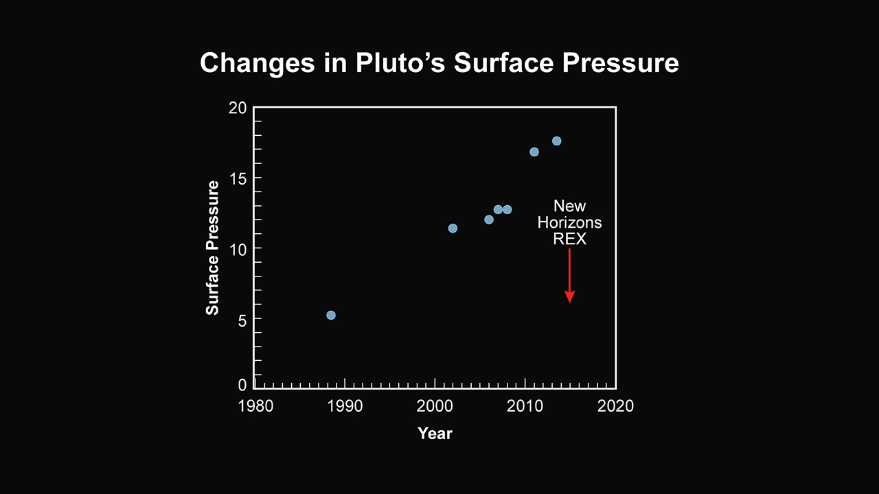 VĂ˝voj tlaku na Plutu podle mÄ›Ĺ™enĂ­ v poslednĂ­ch letech (svislĂˇ osa mÄ›Ĺ™Ă­ tlak v mikrobarech. Zdroj: http://www.nasa.gov/