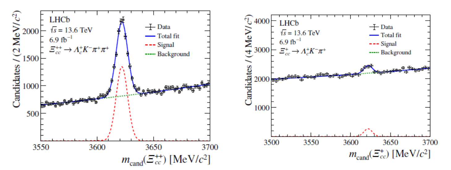 Pozorování nového baryonu ?+cc (vpravo) a již dříve objeveného ?++cc (vlevo) (zdroj arXiv:202603.28456v1)