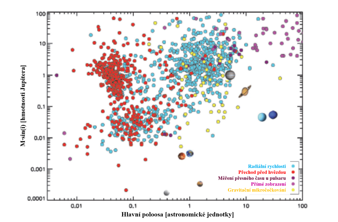 Přehled exoplanet objevených různými způsoby, jsou zobrazeny i planety Sluneční soustavy, stav zhruba do konce roku 2016 (zdroj PLATO Definition Study Report, ESA-SCI (2017)1).